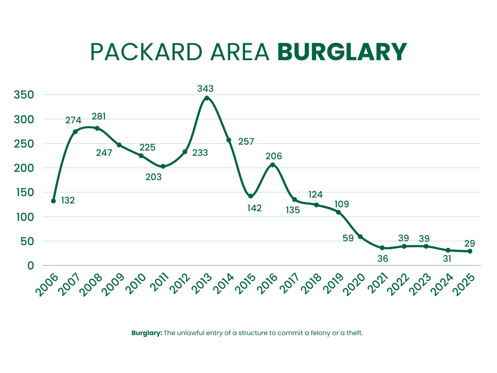 Packard Area Burglary