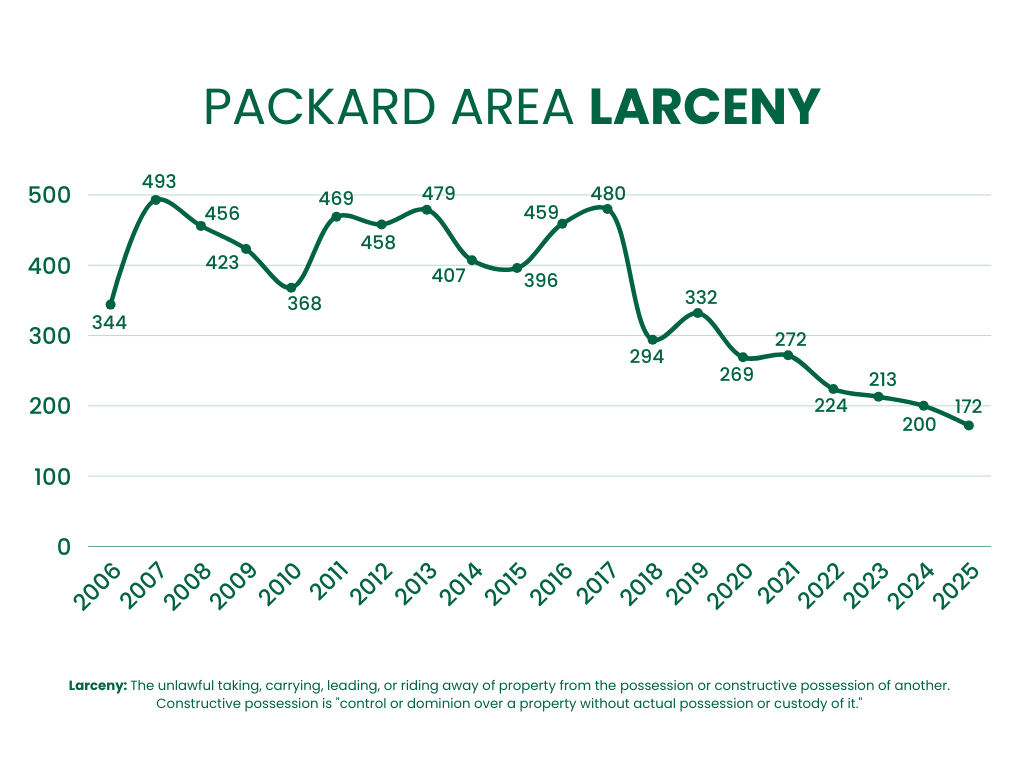 Packard Area Larceny
