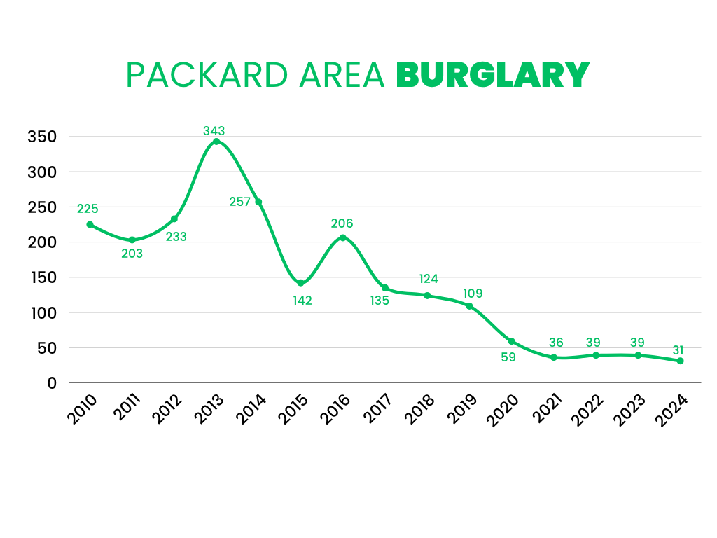 Packard Area Burglary