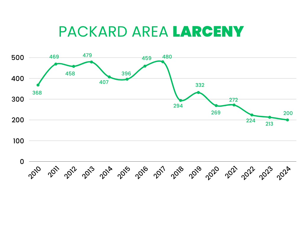 Packard Area Larceny