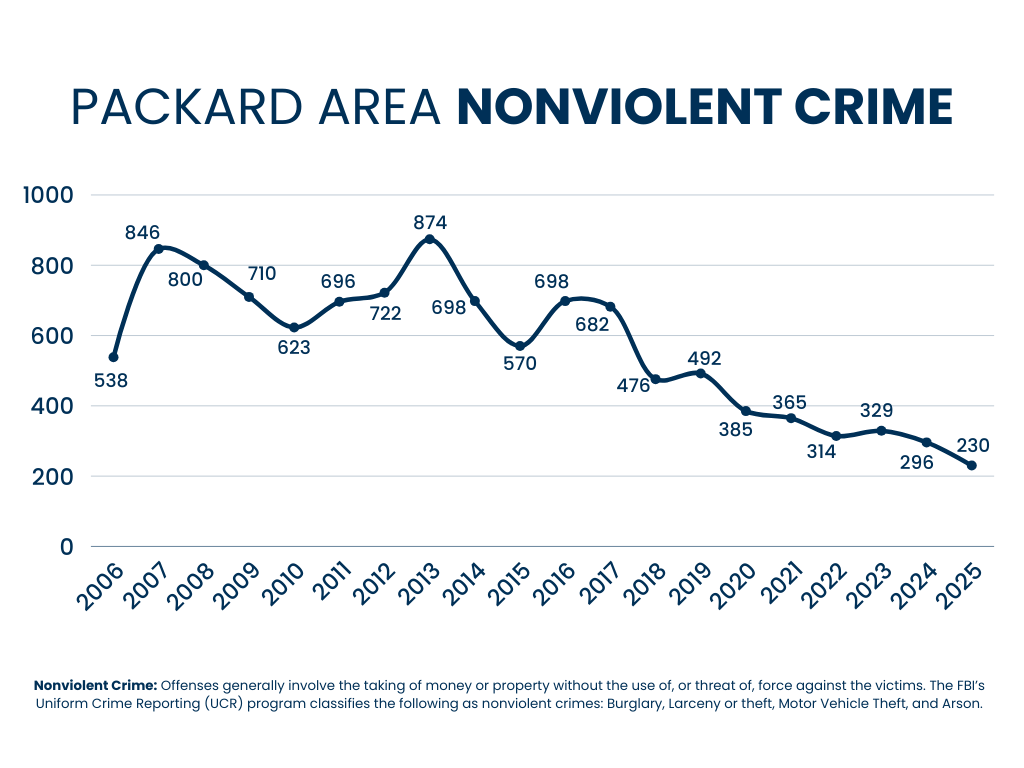 Packard Area Non-Violent Crime