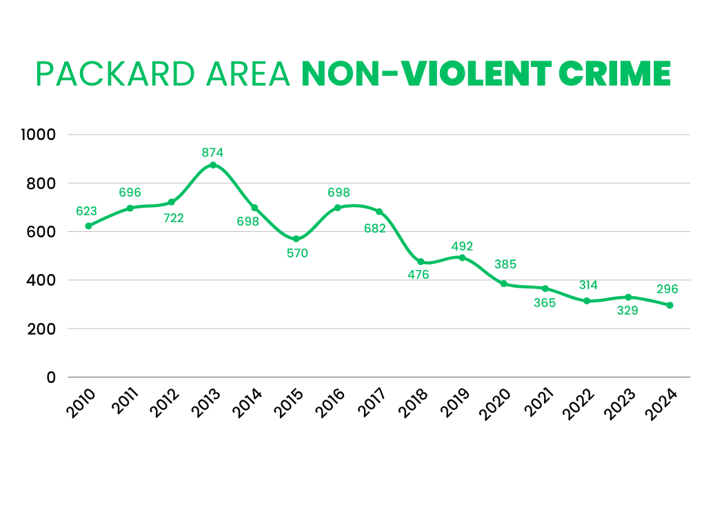 Packard Area Non-Violent Crime