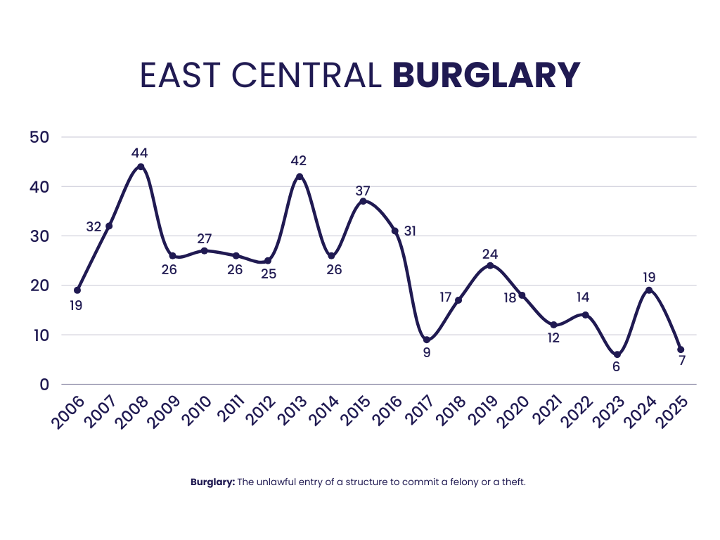 East Central Burglary
