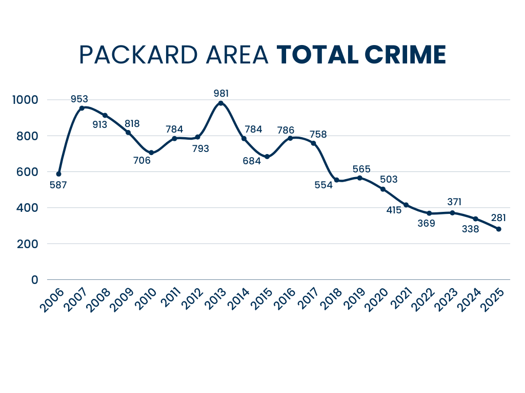 Packard Area Total Crime