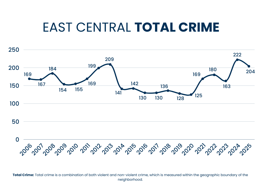 East Central Total Crime