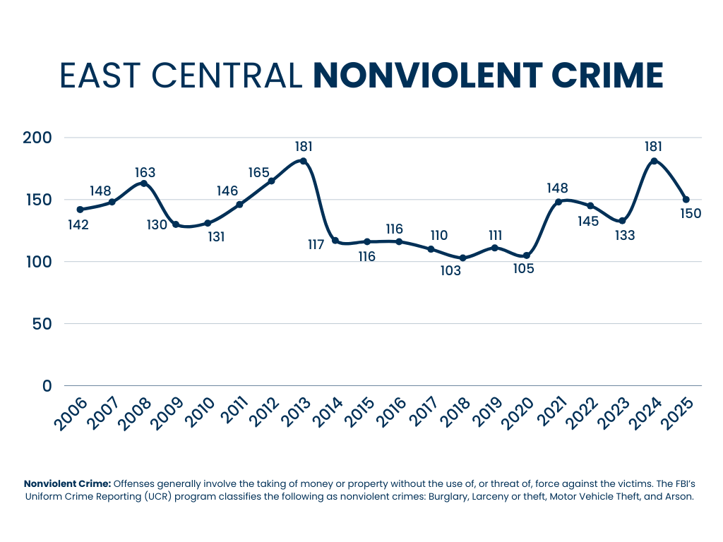 East Central Nonviolent Crime