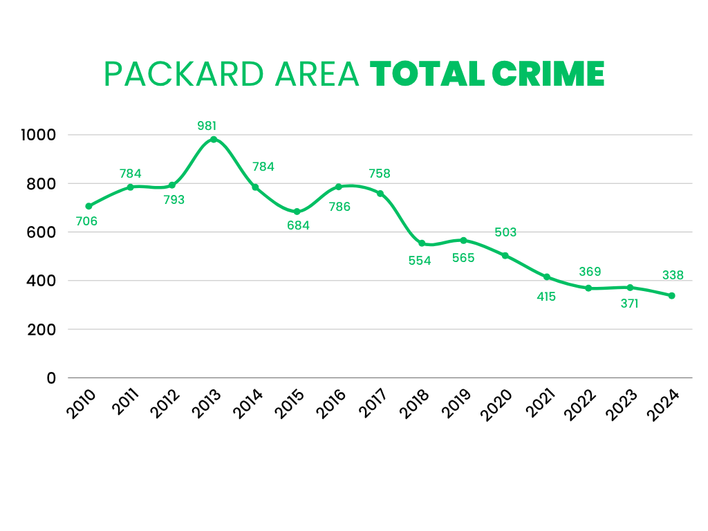 Packard Area Total Crime