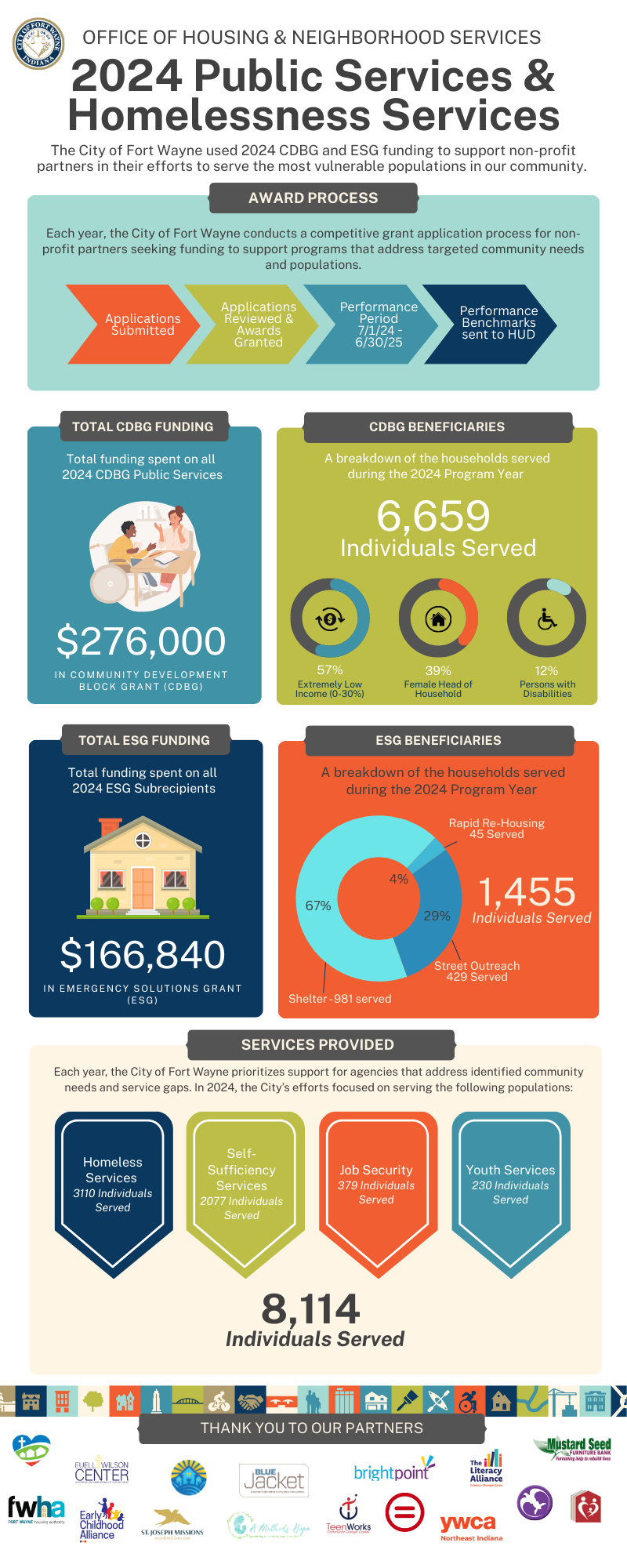 Public Services & ESG accomplishments