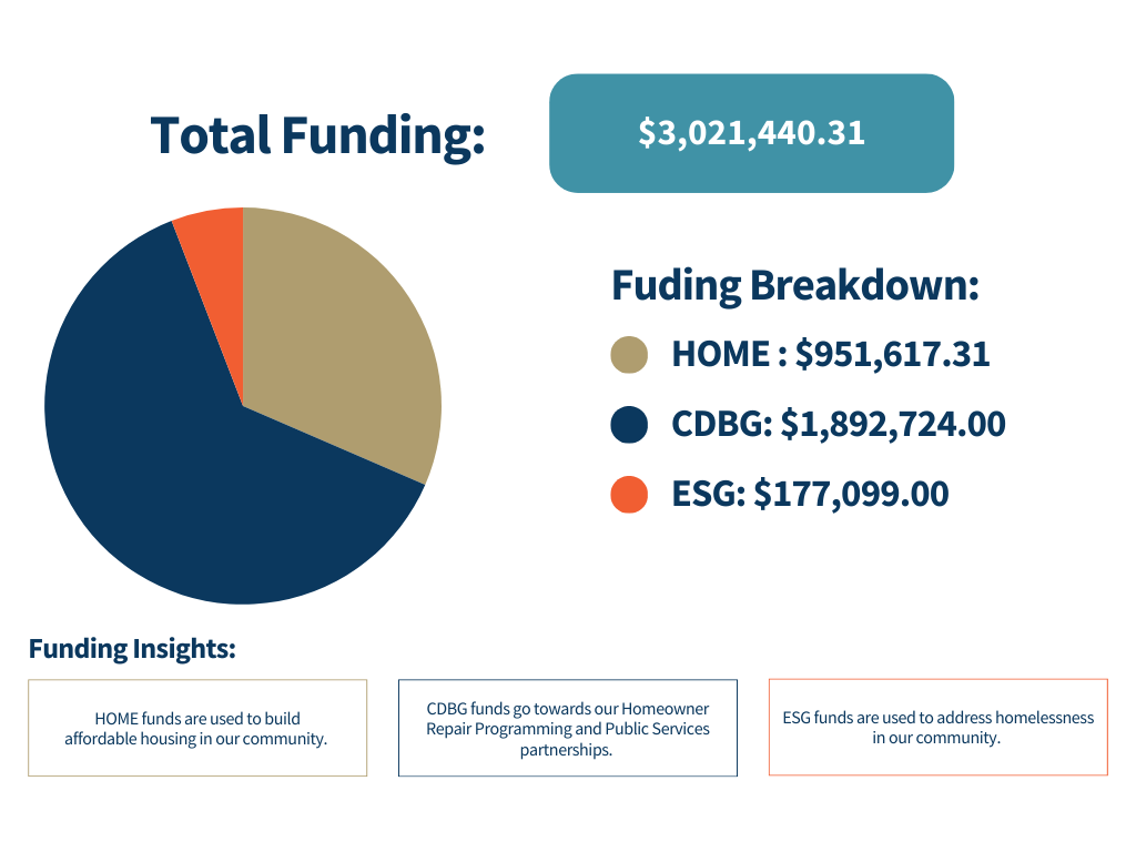 2024 HUD Entitlement Budget