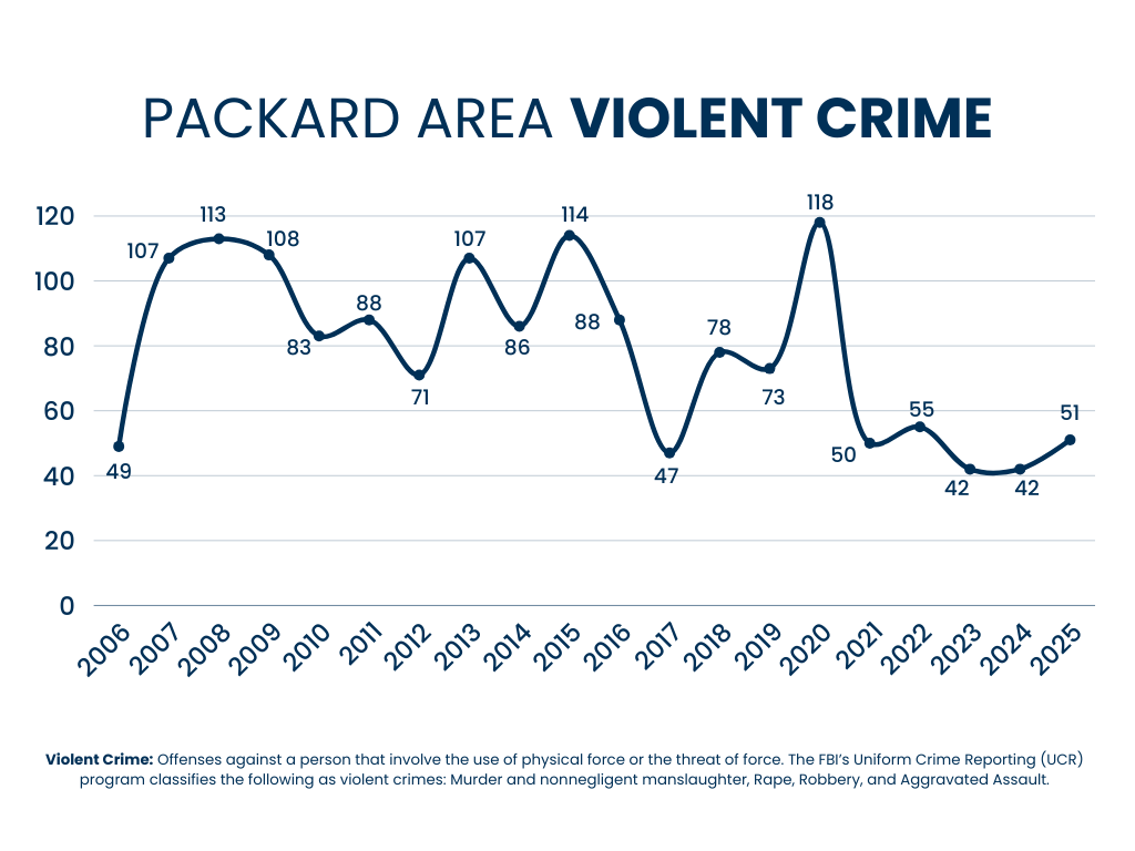 Packard Area Violent Crime