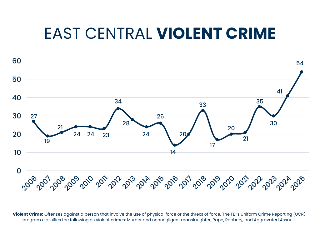 East Central Violent Crime