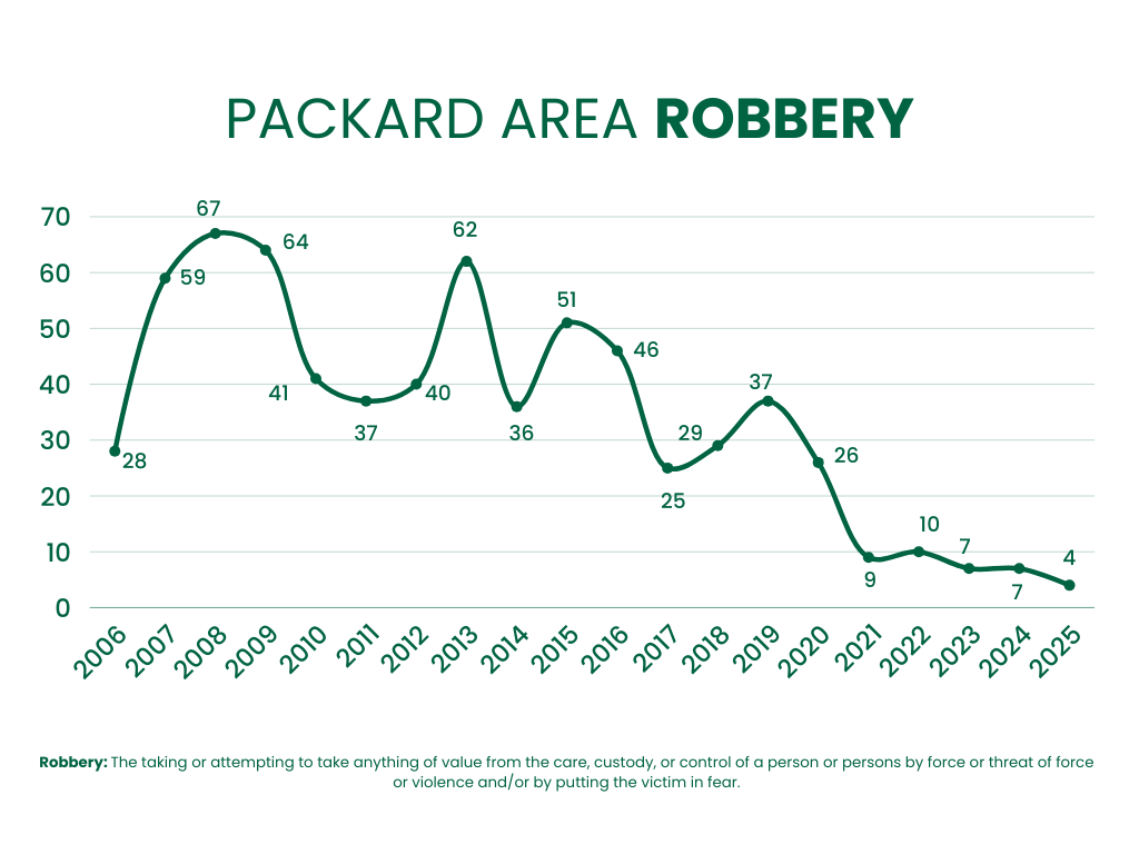 Packard Area Robbery