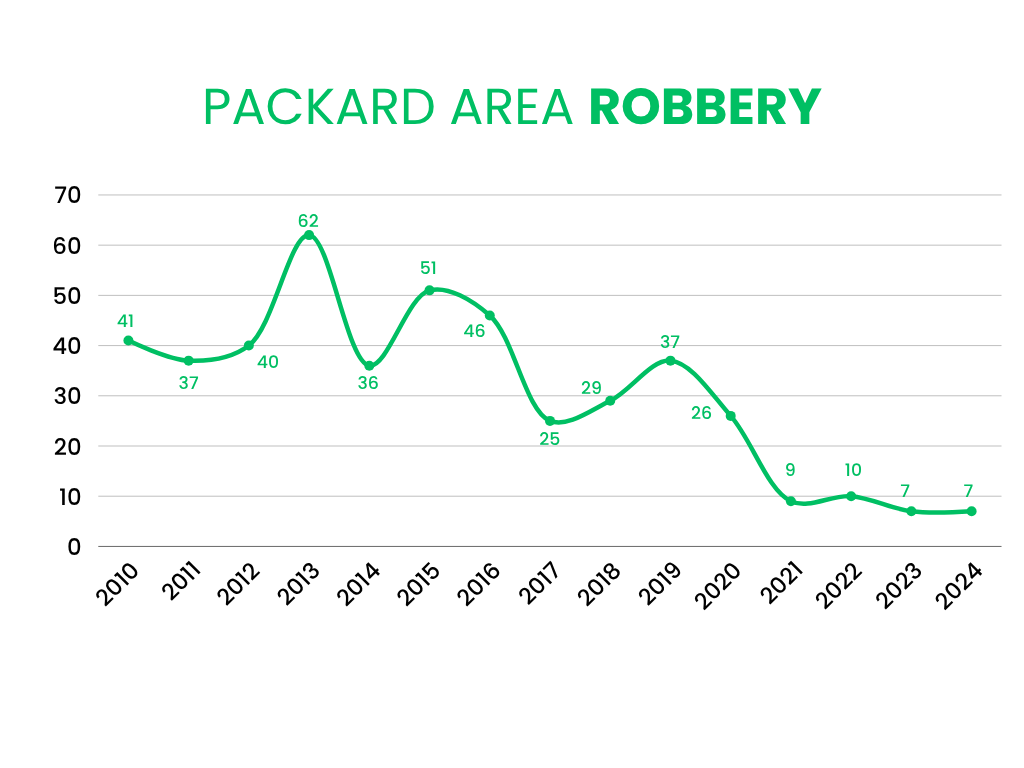 Packard Area Robbery
