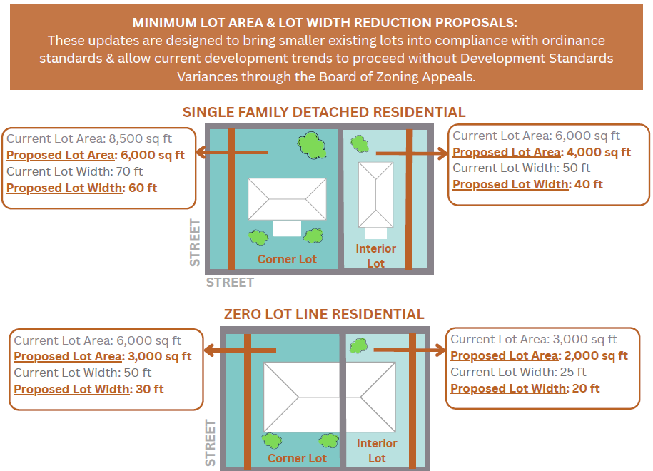 Minimum Lot Area & Lot Width Reduction Proposals