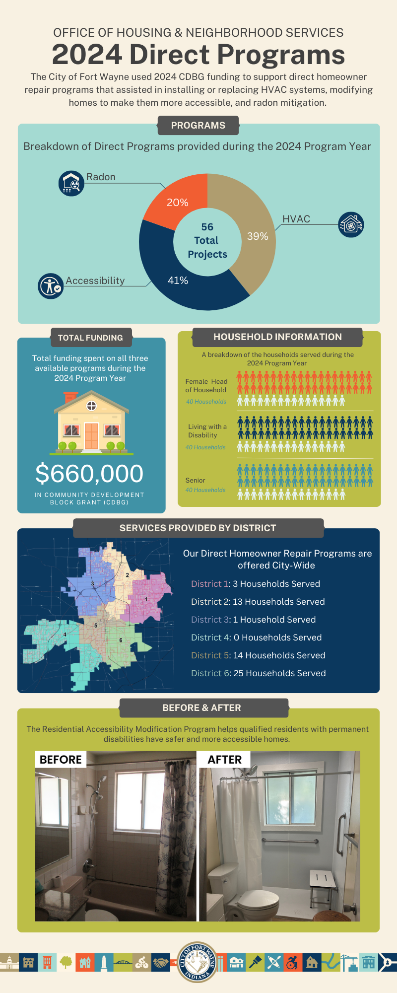 Direct Programs accomplishments