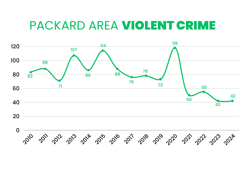 Packard Area Violent Crime